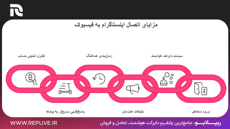 مزایا اتصال اینستاگرام به فیسبوک