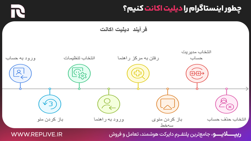 چطور اینستاگرام را دیلیت اکانت کنیم؟