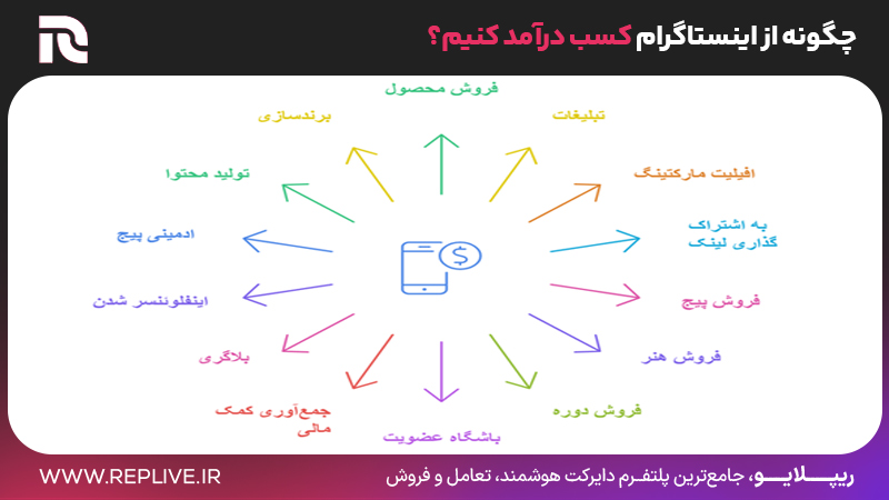 چطوری از اینستاگرام کسب درآمد کنیم