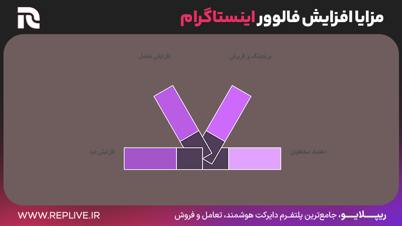 مزایا افزایش فالوور اینستاگرام