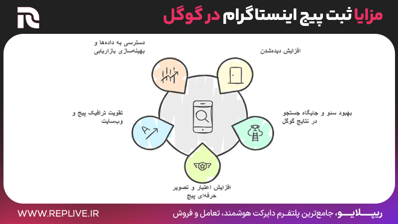 بررسی 5 مزایا ثبت پیج اینستاگرام در گوگل