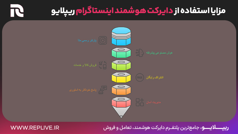 مزایا استفاده از دایرکت هوشمند اینستاگرام ریپلایو