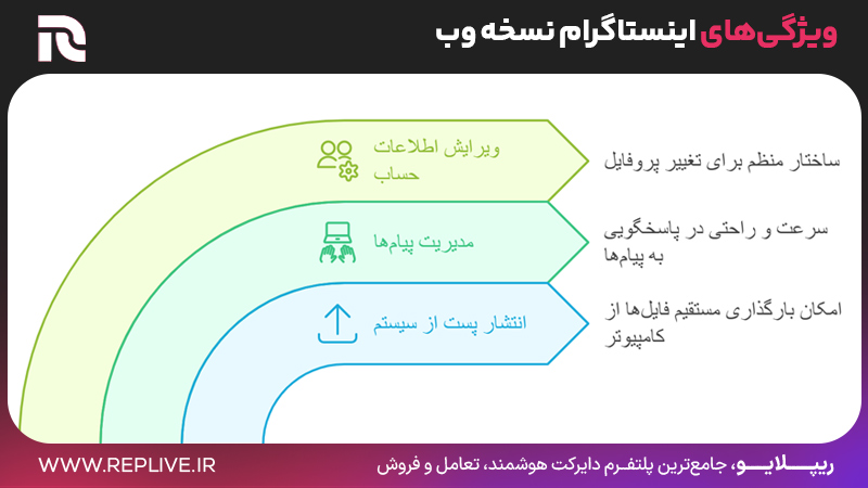 ویژگی‌های اینستاگرام نسخه وب