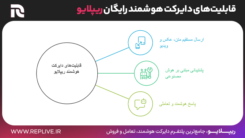 قابلیت‌های دایرکت هوشمند رایگان ریپلایو
