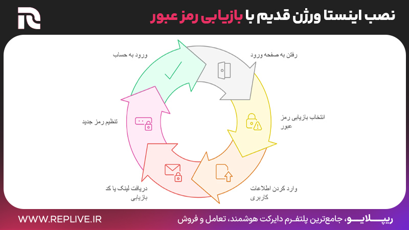 6 مرحله نصب اینستا ورژن قدیم با بازیابی رمز عبور
