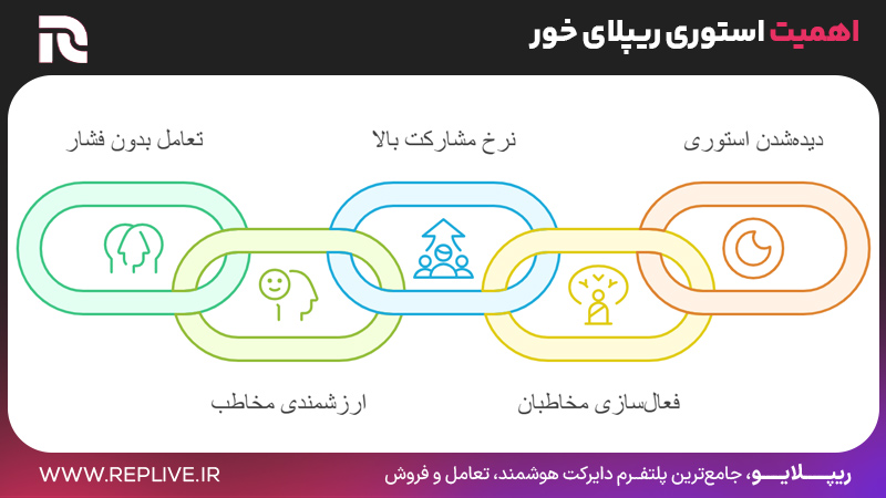 5 مورد مربوط به اهمیت استوری ریپلای خور