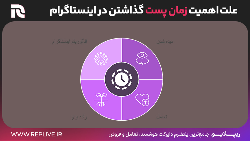 علت اهمیت زمان پست گذاشتن در اینستاگرام  