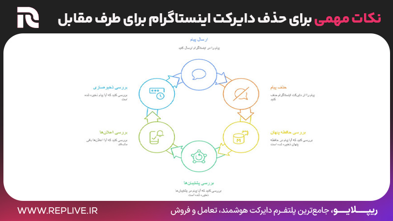 نکات مهمی برای حذف دایرکت اینستاگرام برای طرف مقابل